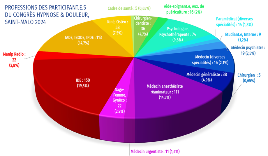 professions participants congrès 2024